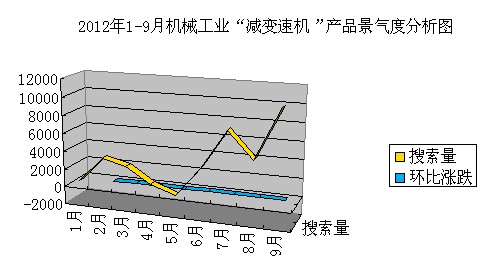  2012年1-9月机械工业“减变速机”产品景气度分析报告